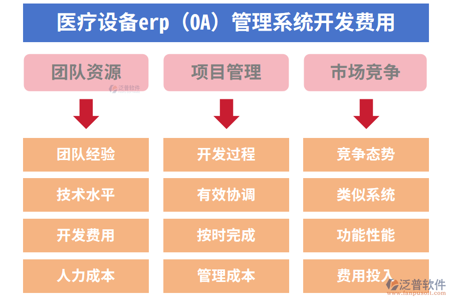 醫(yī)療設備erp(OA)管理系統(tǒng)開發(fā)費用