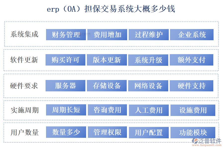 erp(OA)擔保交易系統(tǒng)大概多少錢