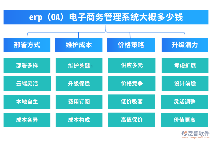 erp(OA)電子商務管理系統(tǒng)大概多少錢?