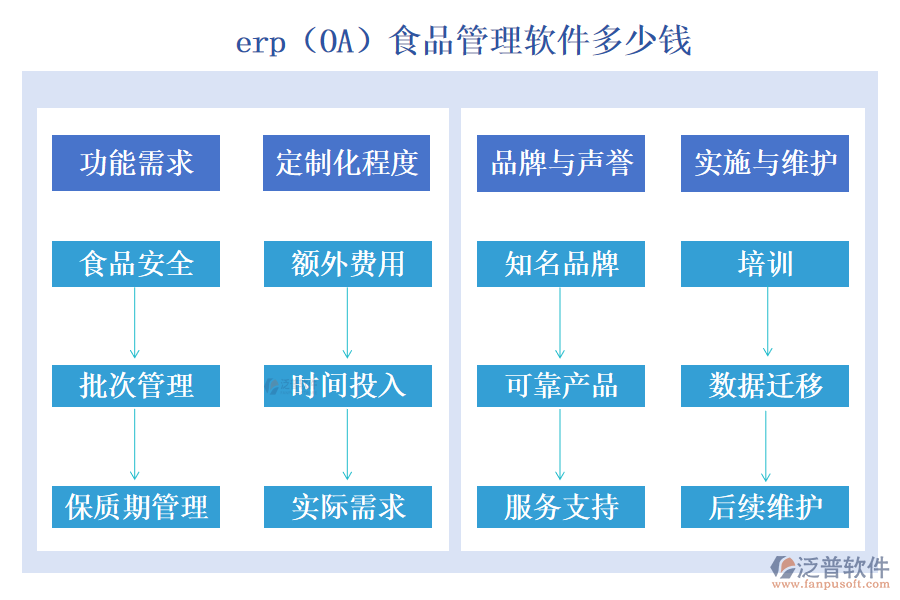 erp(OA)食品管理軟件多少錢