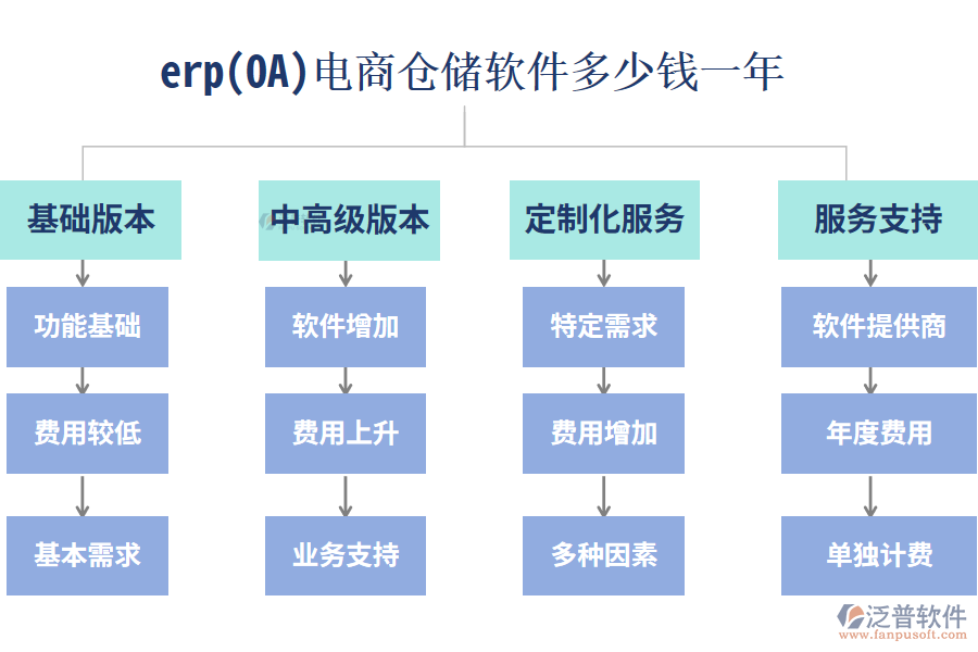 erp(OA)電商倉(cāng)儲(chǔ)軟件多少錢(qián)一年?