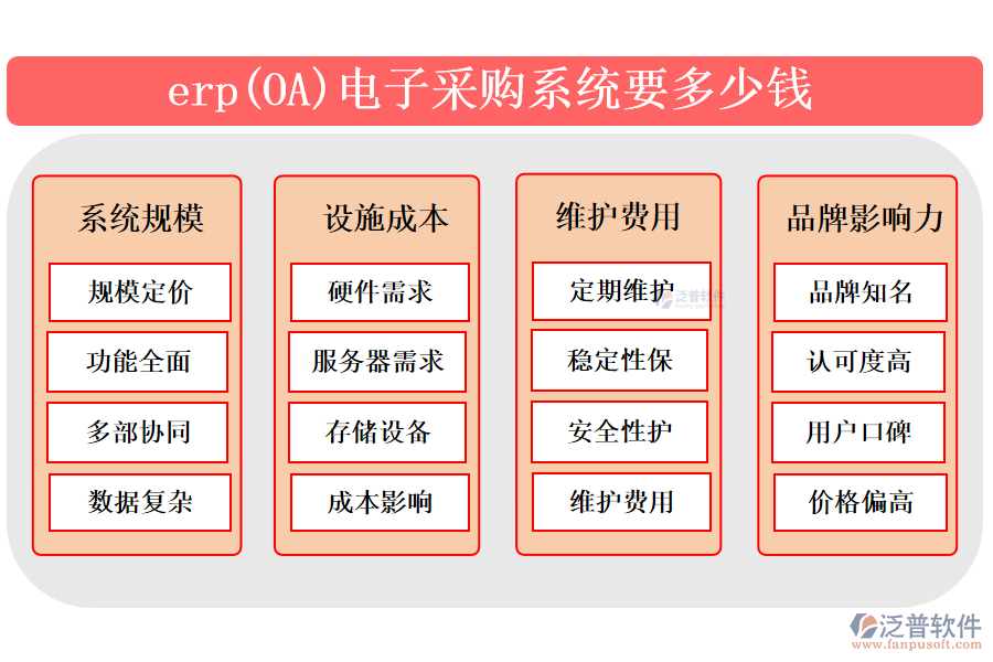　　erp(Enterprise Resource Planning)電子采購(gòu)系統(tǒng)是企業(yè)管理軟件的一部分，旨在自動(dòng)化和優(yōu)化采購(gòu)流程。該系統(tǒng)集成了需求預(yù)測(cè)、供應(yīng)商管理、采購(gòu)訂單處理、庫(kù)存跟蹤等功能，通過(guò)實(shí)時(shí)數(shù)據(jù)分析和自動(dòng)化流程，提高采購(gòu)效率，減少錯(cuò)誤和成本。erp電子采購(gòu)系統(tǒng)能協(xié)助企業(yè)制定更精準(zhǔn)的采購(gòu)計(jì)劃，實(shí)時(shí)監(jiān)控庫(kù)存水平，確保物料供應(yīng)與需求相匹配，同時(shí)加強(qiáng)供應(yīng)商合作，提升整體供應(yīng)鏈的協(xié)同性和競(jìng)爭(zhēng)力。  　　一、最好的erp(OA)電子采購(gòu)系統(tǒng)?  　　簡(jiǎn)單描述erp(OA)電子采購(gòu)系統(tǒng)基本信息，再重點(diǎn)介紹泛普軟件 300字  　　erp(Enterprise Resource Planning)電子采購(gòu)系統(tǒng)是企業(yè)管理軟件中專門(mén)用于處理采購(gòu)業(yè)務(wù)的重要模塊。它集成了采購(gòu)流程的各個(gè)環(huán)節(jié)，包括需求管理、供應(yīng)商評(píng)估、采購(gòu)訂單處理、庫(kù)存監(jiān)控等，旨在通過(guò)自動(dòng)化和集成化手段提高采購(gòu)效率，降低采購(gòu)成本，并增強(qiáng)供應(yīng)鏈的透明度和協(xié)同性。  　　泛普軟件，作為在OA(Office Automation)辦公管理軟件領(lǐng)域具有顯著影響力的品牌，不僅提供傳統(tǒng)的辦公自動(dòng)化解決方案，還融合了現(xiàn)代管理理念和技術(shù)創(chuàng)新，為企業(yè)用戶打造高效、便捷的信息化工作環(huán)境。在電子采購(gòu)系統(tǒng)方面，泛普軟件可能通過(guò)其強(qiáng)大的定制能力和靈活的系統(tǒng)架構(gòu)，為不同行業(yè)的企業(yè)提供符合其特定需求的電子采購(gòu)解決方案，助力企業(yè)實(shí)現(xiàn)采購(gòu)流程的數(shù)字化轉(zhuǎn)型和智能化升級(jí)。  　　二、erp(OA)電子采購(gòu)系統(tǒng)要多少錢(qián)?  　　erp(OA)電子采購(gòu)系統(tǒng)要多少錢(qián)?不能出現(xiàn)具體的錢(qián)數(shù)，分成八個(gè)點(diǎn)考慮多方方面回答，回答要求新穎且準(zhǔn)確  　　erp(企業(yè)資源規(guī)劃)和OA(辦公自動(dòng)化)電子采購(gòu)系統(tǒng)的價(jià)格是一個(gè)復(fù)雜的問(wèn)題，因?yàn)樗艿蕉鄠€(gè)因素的影響。  　　以下是考慮erp(OA)電子采購(gòu)系統(tǒng)成本時(shí)可能涉及的八個(gè)方面：  　　1. 系統(tǒng)規(guī)模：erp(OA)電子采購(gòu)系統(tǒng)的價(jià)格首先取決于系統(tǒng)的規(guī)模。大型企業(yè)可能需要更全面的功能，包括多部門(mén)協(xié)同、復(fù)雜的數(shù)據(jù)處理和分析等，這將導(dǎo)致系統(tǒng)價(jià)格上升。  　　2. 設(shè)施成本：erp(OA)電子采購(gòu)系統(tǒng)可能需要特定的硬件設(shè)備來(lái)支持其運(yùn)行，如服務(wù)器、存儲(chǔ)設(shè)備等。這些硬件設(shè)備的成本也會(huì)影響系統(tǒng)的總價(jià)格。  　　3. 維護(hù)費(fèi)用：erp(OA)電子采購(gòu)系統(tǒng)在使用過(guò)程中需要定期進(jìn)行維護(hù)和保養(yǎng)，以確保系統(tǒng)的穩(wěn)定性和安全性。這些維護(hù)費(fèi)用可能包括技術(shù)支持、系統(tǒng)更新等。  　　4. 品牌影響力：知名品牌的erp(OA)電子采購(gòu)系統(tǒng)通常具有更高的市場(chǎng)認(rèn)可度和用戶口碑，但價(jià)格也相對(duì)較高。  　　綜上所述，erp(OA)電子采購(gòu)系統(tǒng)的價(jià)格受到多個(gè)因素的影響，企業(yè)需要根據(jù)自身需求和預(yù)算來(lái)綜合考慮這些因素，以選擇最適合自己的系統(tǒng)。