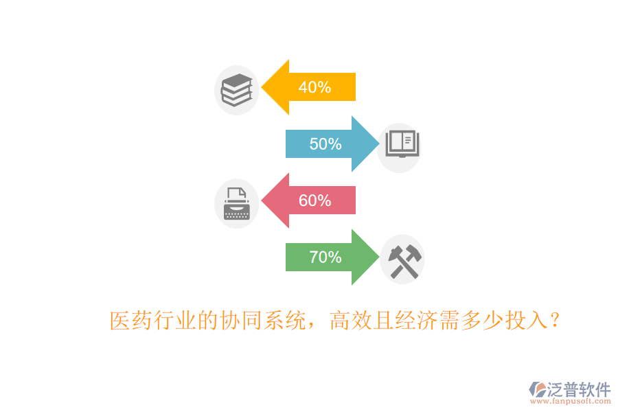 醫(yī)藥行業(yè)的協(xié)同系統(tǒng)，高效且經(jīng)濟(jì)需多少投入？