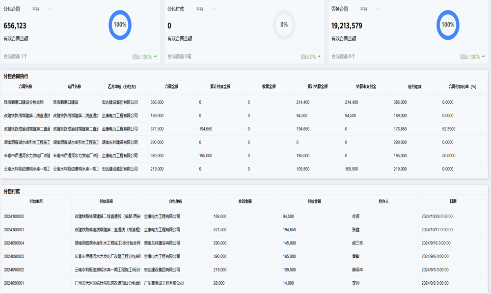 成本管控軟件在勞務(wù)管理中的業(yè)務(wù)流程及產(chǎn)品亮點(diǎn)？