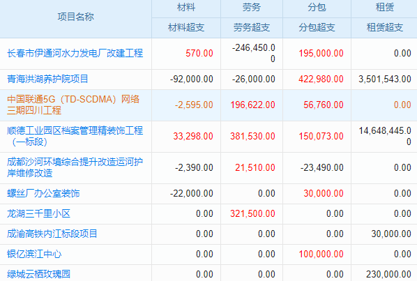 施工進度管理繁瑣？老板們?nèi)绾卫么髷?shù)據(jù)系統(tǒng)實現(xiàn)智能化？