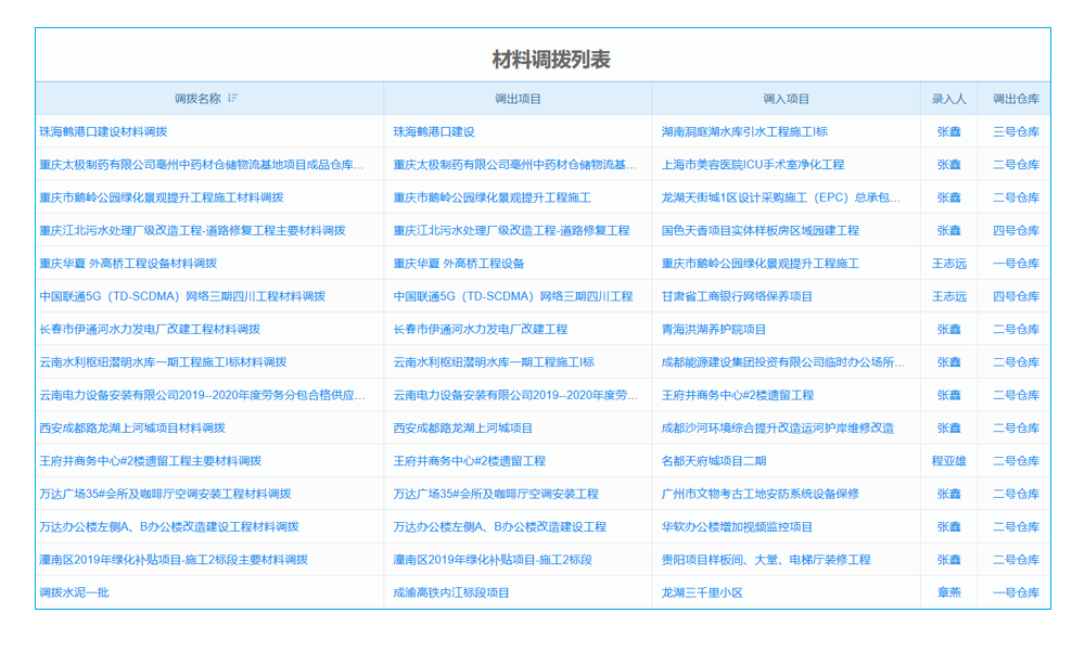 工程項(xiàng)目績(jī)效如何一飛沖天？管理系統(tǒng)為你插上翅膀！