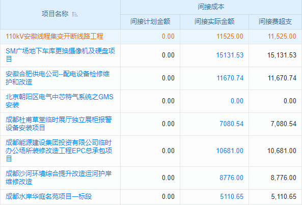 工程項(xiàng)目績(jī)效瓶頸咋破管理系統(tǒng)助力飛躍？