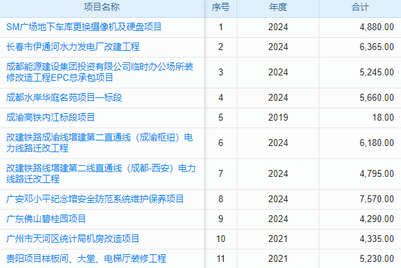 電力工程技術(shù)咨詢與服務(wù)工程項(xiàng)目管理系統(tǒng) 創(chuàng)新思維，激發(fā)企業(yè)高效潛能