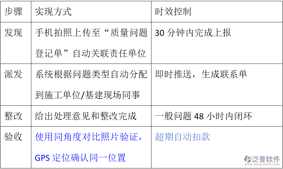 甲方項目管理軟件：材料、隱蔽工程、質量、簽證與日志管理