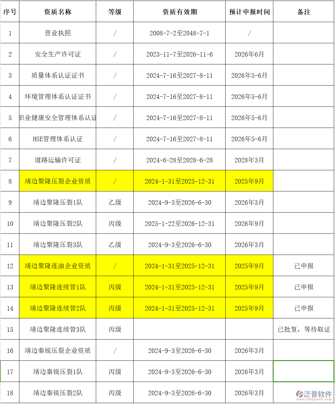 工程公司證件及中石油企業(yè)與隊伍資質(zhì)臺賬