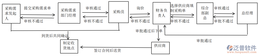 采購、付款及財(cái)務(wù)處理OA系統(tǒng)需求