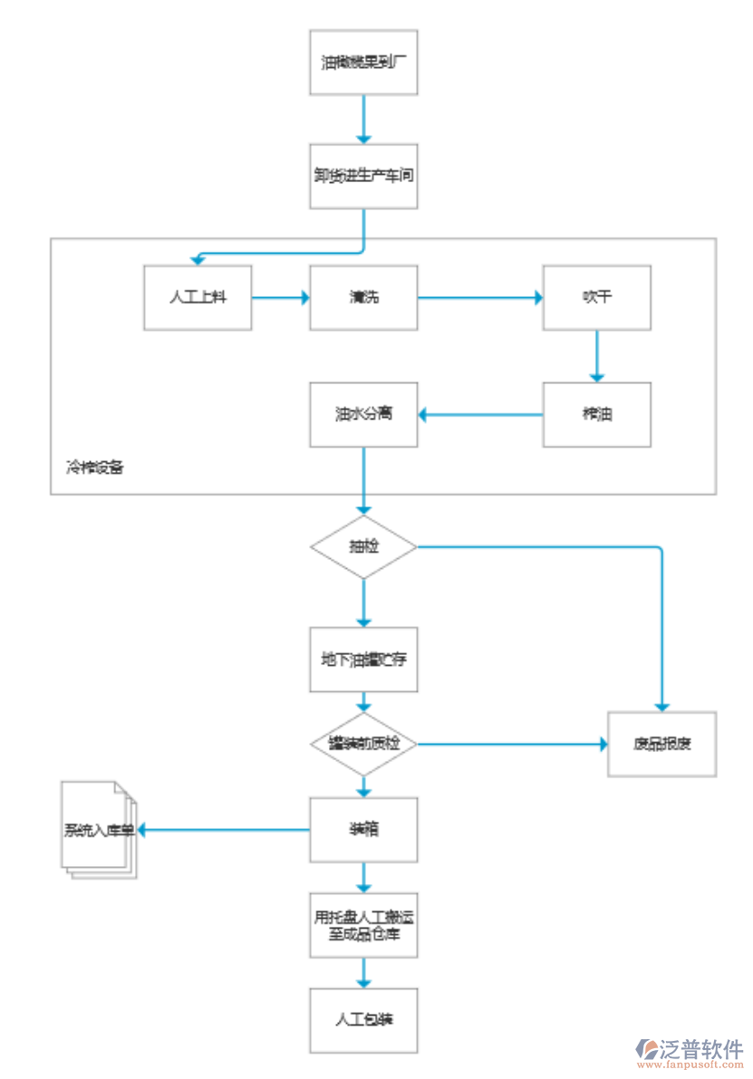橄欖油行業(yè)業(yè)務流程現(xiàn)狀概述