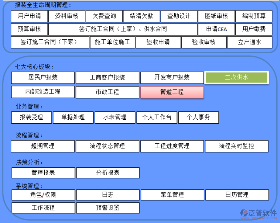 自來水報裝管理系統(tǒng)項目范圍與功能規(guī)劃