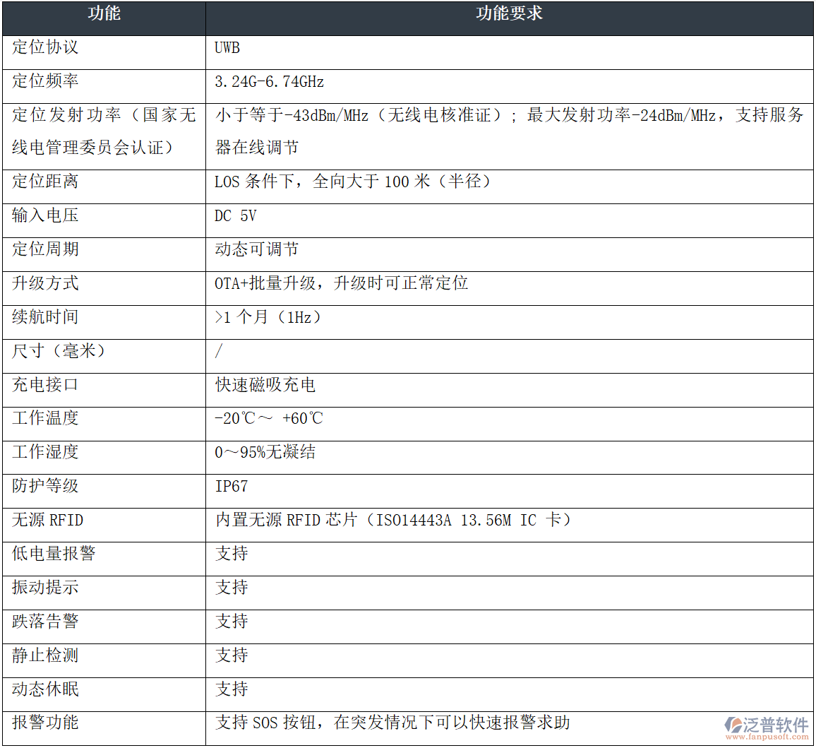 人員定位標簽：安全帽/卡片式，高配智能定位方案