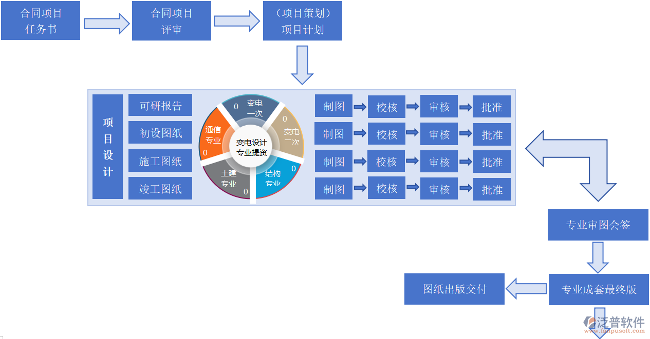 工程項(xiàng)目的變電設(shè)計(jì)流程