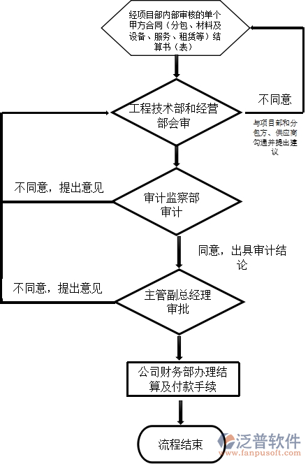 甲方合同結(jié)算審核流程圖.png