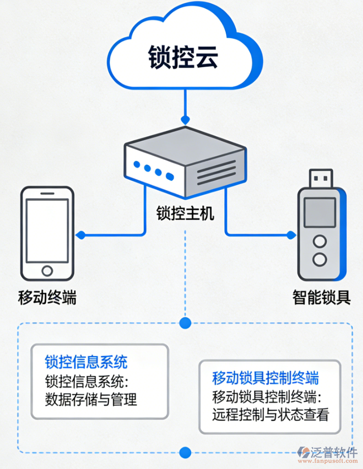 智能安全鎖控系統(tǒng)：架構(gòu)、功能與技術(shù)要求全解析