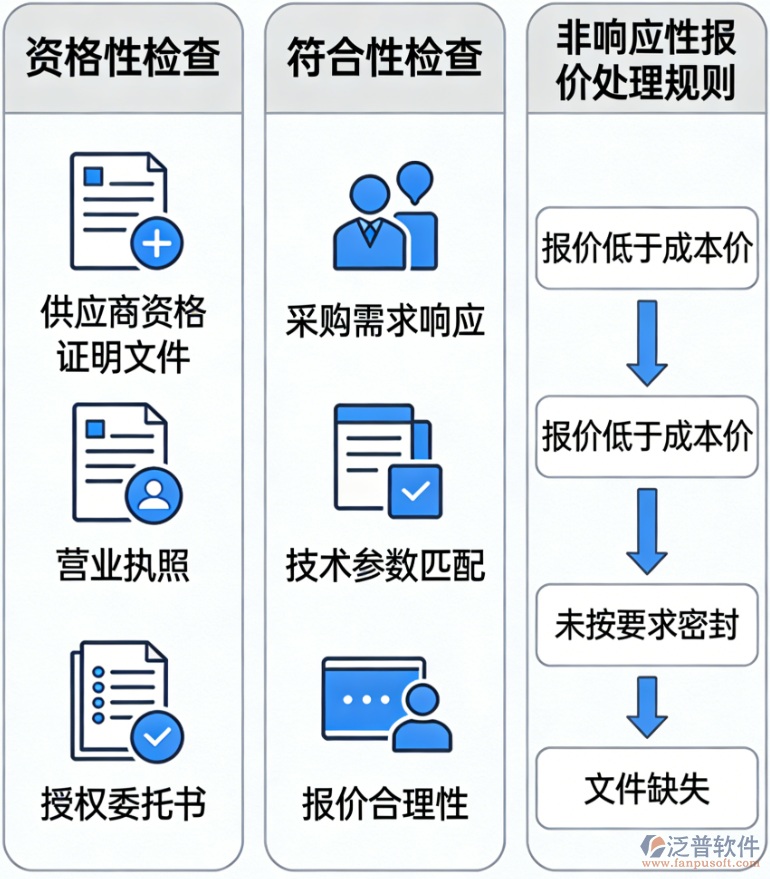 競爭性磋商全流程：開啟、評審與保密要點