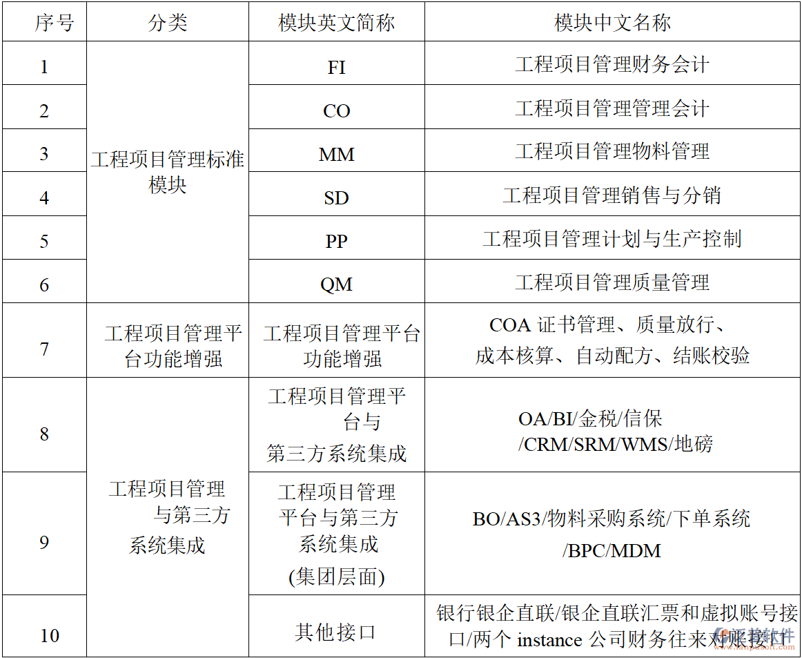 工程項(xiàng)目管理系統(tǒng)：模塊范圍與實(shí)施關(guān)鍵要求