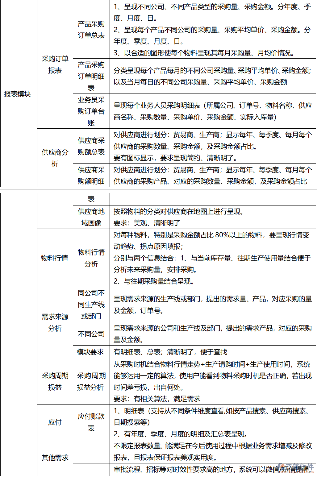 ERP系統(tǒng)報(bào)表模塊與實(shí)施要求全解析