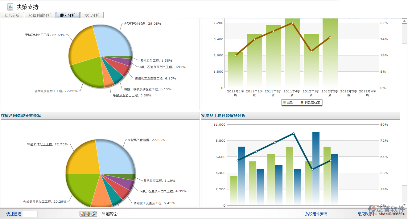 管理決策支持、人員查詢、款項(xiàng)查詢、 項(xiàng)目查詢、成果查詢、圖形并茂