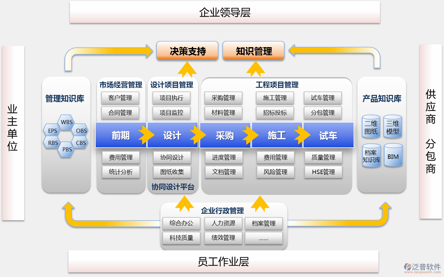 BuildingEasy軟件平臺，SOA、數(shù)據(jù)存儲、訪問、插入、更新、備份，接口、表單自定義、流程自定義