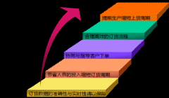 平板電腦、PDA 和電腦在線訂貨