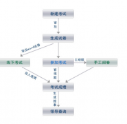 教育行業(yè)OA軟件特點(diǎn)
