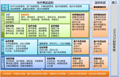 汽車(chē)快修美容（連鎖）管理系統(tǒng)