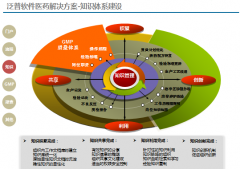 OA幫助XX醫(yī)療器械公司打破各種信息孤島和應用孤島