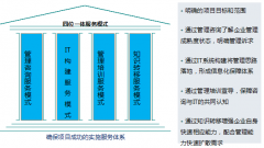 泛普OA軟件“咨詢+IT+培訓+轉移”的項目實施服務