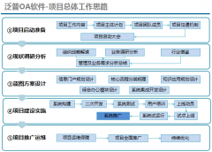 企業(yè)OA系統(tǒng)的項目質量管理中心