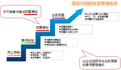 OA辦公自動化的預(yù)算及財務(wù)報銷