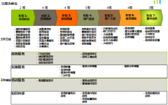 泛普OA-咨詢組 負責需求收集、流程梳理