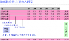 OA辦公的單店盈利能力和現(xiàn)金流量分析