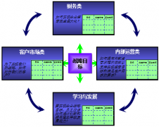 OA平衡記分卡是績效管理的最佳實(shí)踐方案？