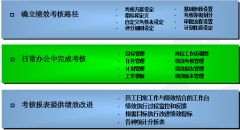 日常辦公中需要使用OA系統(tǒng)中的哪些功能？