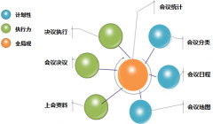 目前OA辦公自動(dòng)化系統(tǒng)最新的會(huì)議功能