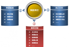 OA辦公自動(dòng)化軟件以“費(fèi)用控制”為核心