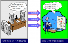 企業(yè)OA辦公系統(tǒng)的目標(biāo)績效管理平臺(tái)