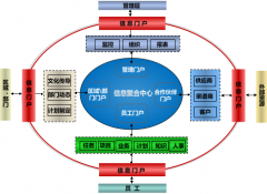 泛普OA軟件制造行業(yè)解決方案交流