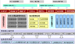 OA系統(tǒng)辦公管理系統(tǒng)流程整合的實現(xiàn)方案
