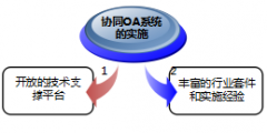 泛普OA軟件業(yè)務(wù)協(xié)同管理平臺(tái)結(jié)構(gòu)優(yōu)點(diǎn)