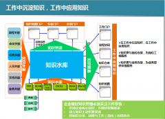 OA辦公自動(dòng)化軟件具有完善知識(shí)運(yùn)維組織