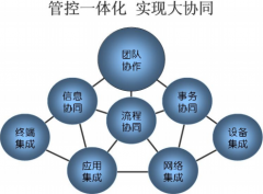 OA系統(tǒng)對(duì)XX軸承非常重視整體規(guī)劃和未來(lái)的發(fā)展