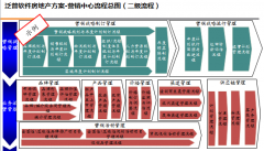 OA辦公系統(tǒng)軟件在房地產(chǎn)的講解要點(diǎn)：