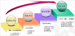 OA：搭建知識(shí)積累、共享、利用和創(chuàng)新的平臺(tái)