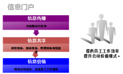 協(xié)同管理軟件的權(quán)限控制要求有哪些？