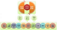 泛普ThinkOne平臺(tái)是集成OA系統(tǒng)