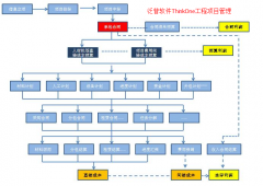 建筑工程管理軟件ThinkOne的設(shè)計(jì)思想是“高效協(xié)同、精細(xì)管理”